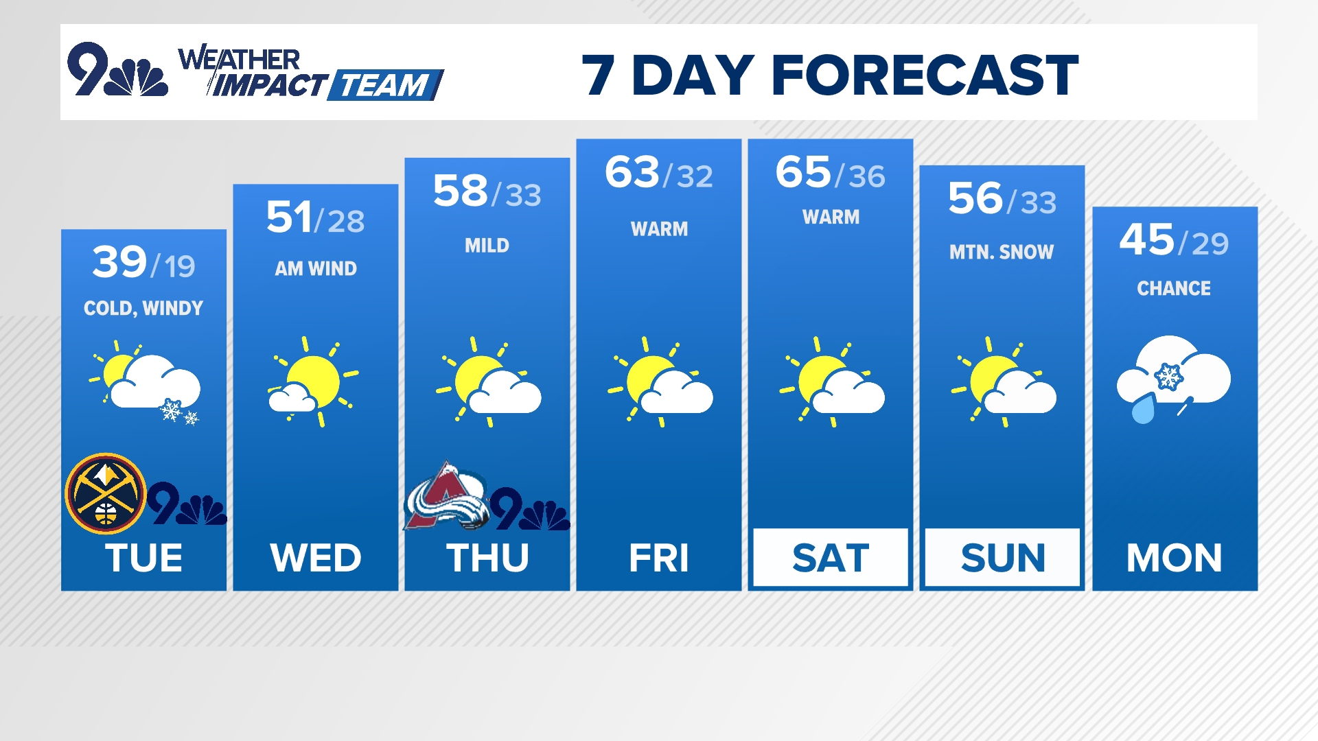 The cold wind carries a bite this Tuesday with some 60-70 mph gusts possible in the foothills tonight and through Wednesday morning.