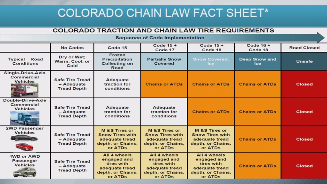 Colorado's new I70 traction law in effect from September to May