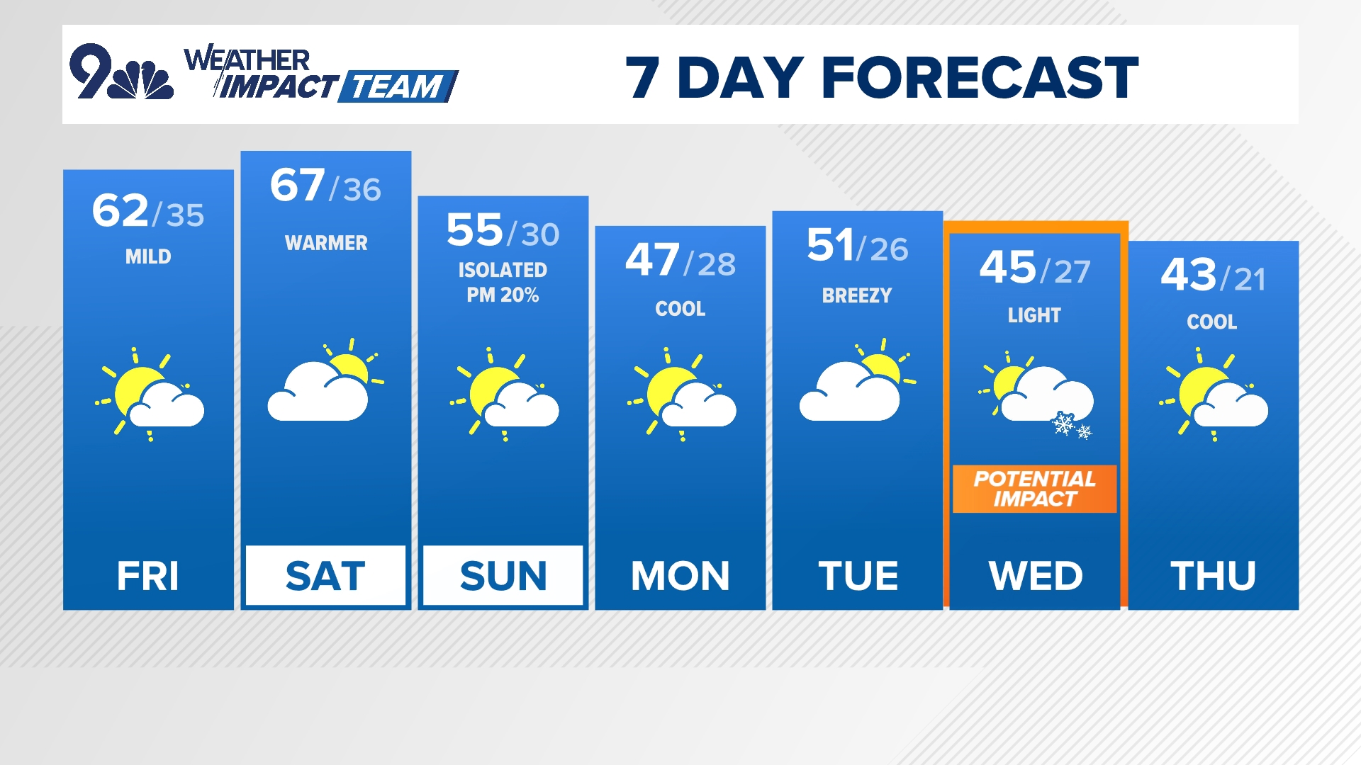 9NEWS Weather Impact Team meteorologist Kathy Sabine has your latest forecast.