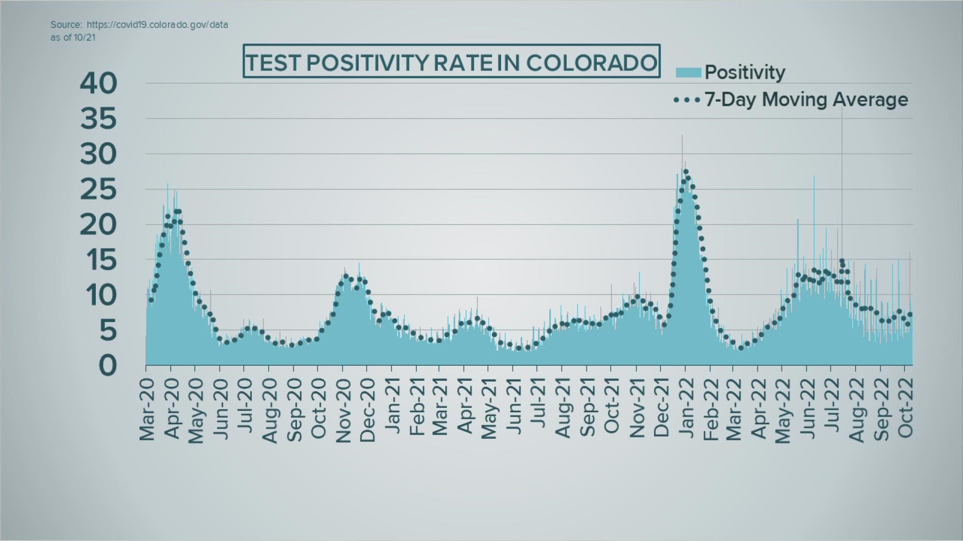 COVID19 numbers update for Colorado