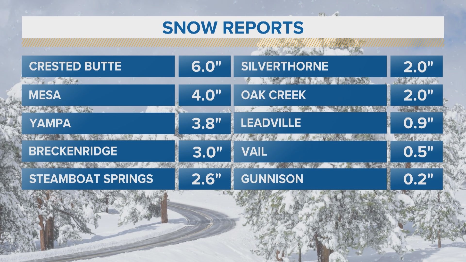 Colorado mountain towns see first snow accumulation of the season ...