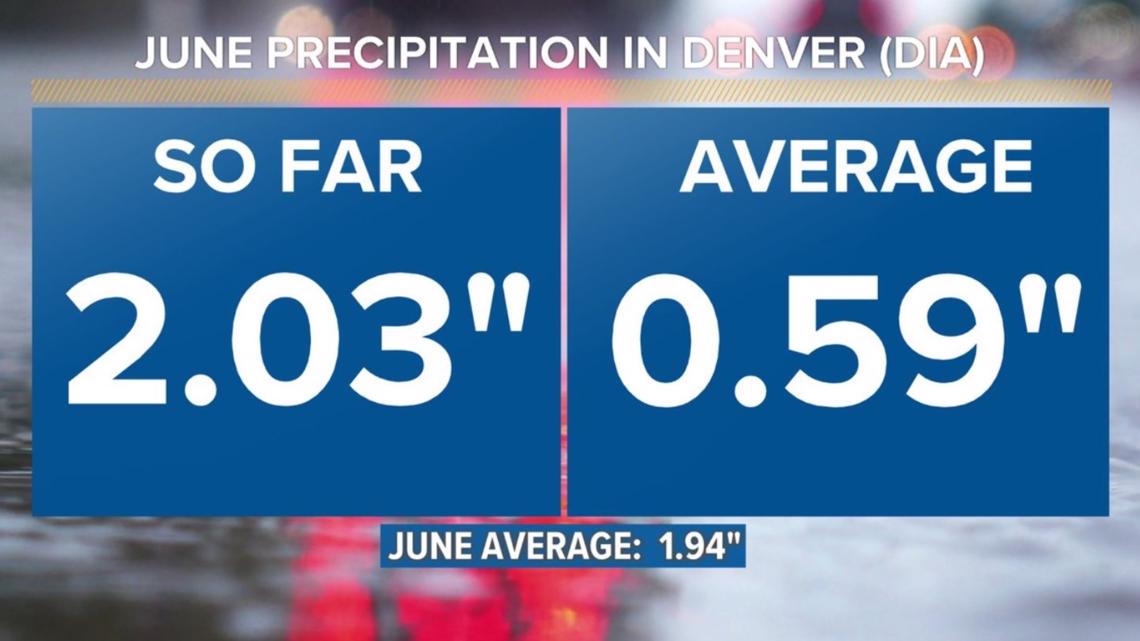 Denver Weather