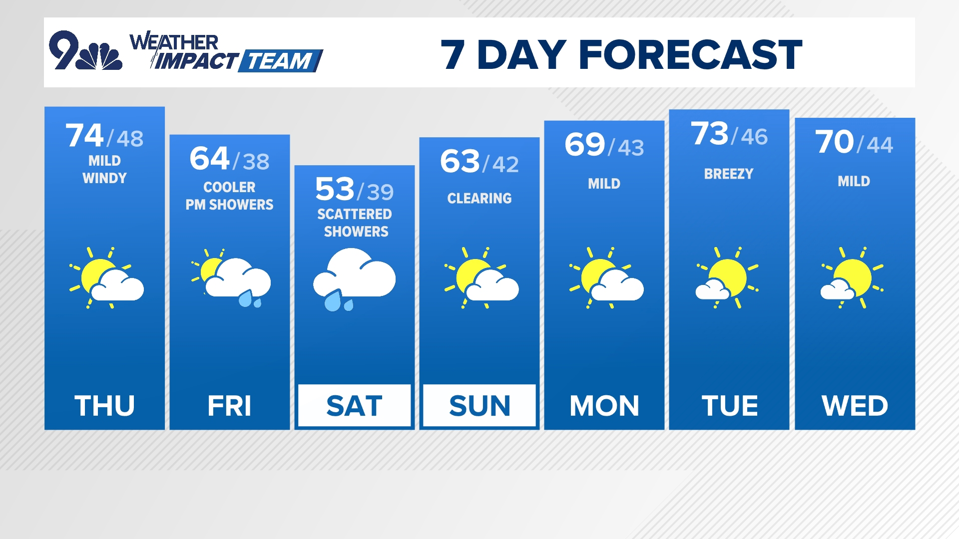 Meteorologist Cory Reppenhagen has your latest forecast.