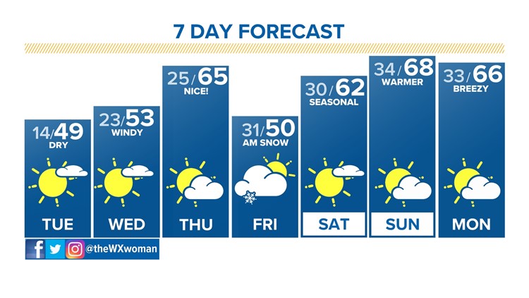 Chilly overnight; gradual warm-up this week