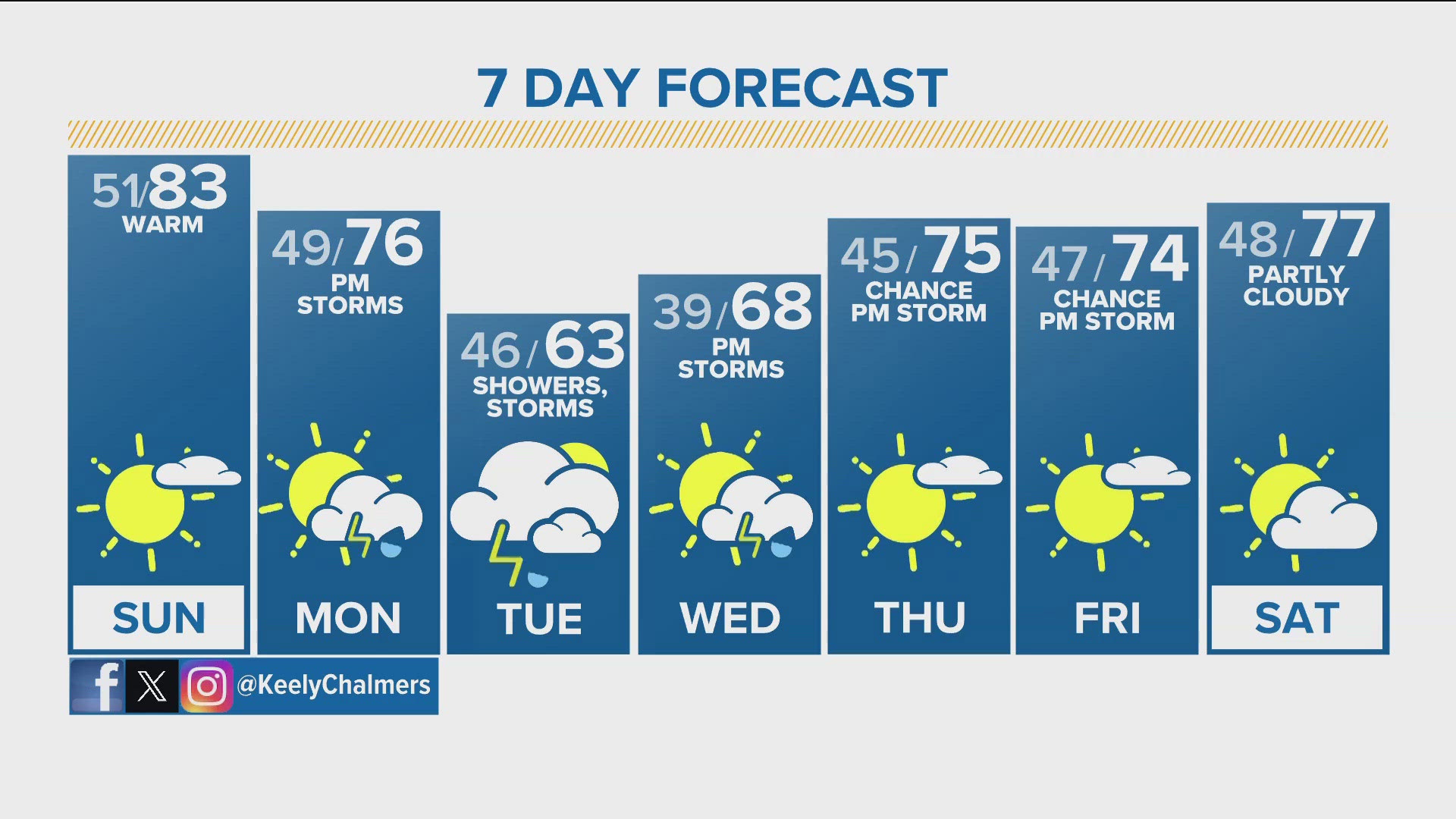 A summer-like weekend ahead, with late-day storm chances Saturday.