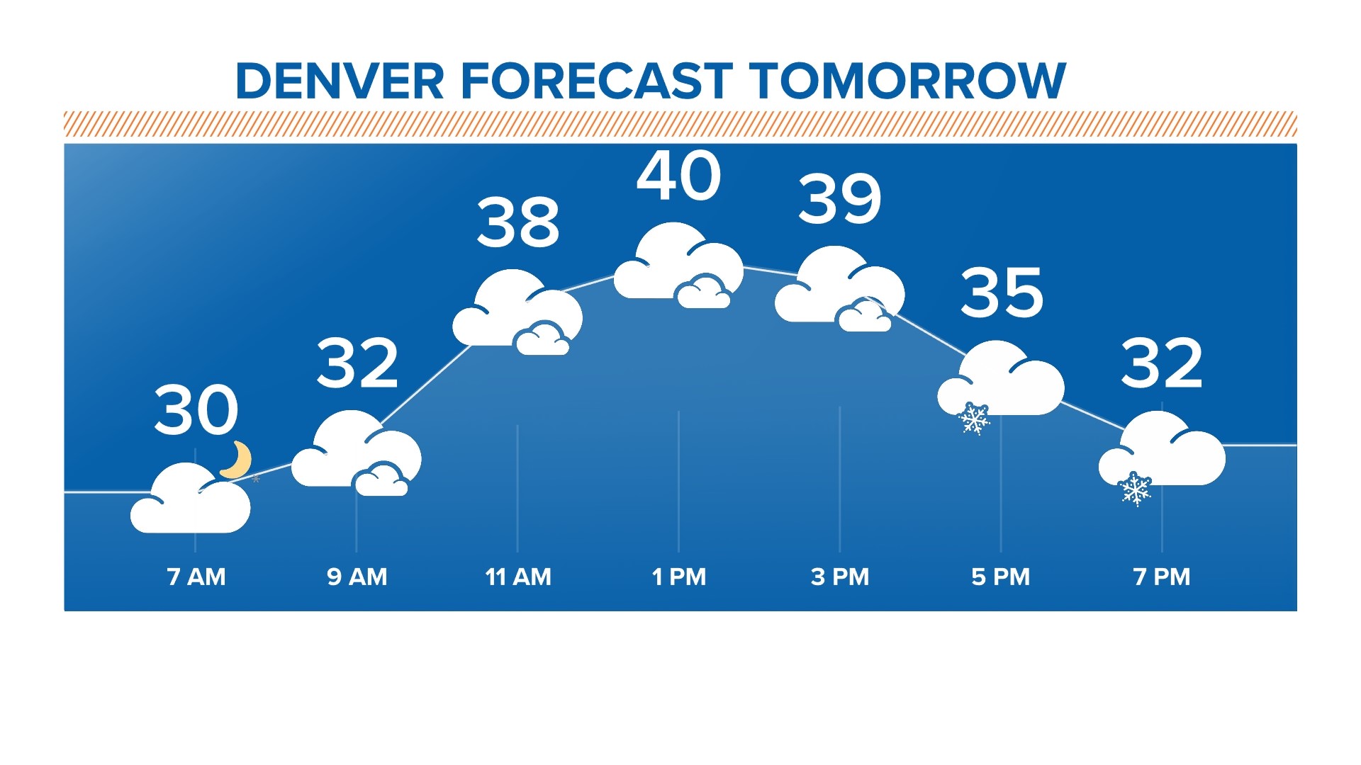 Sunny today, snow tomorrow