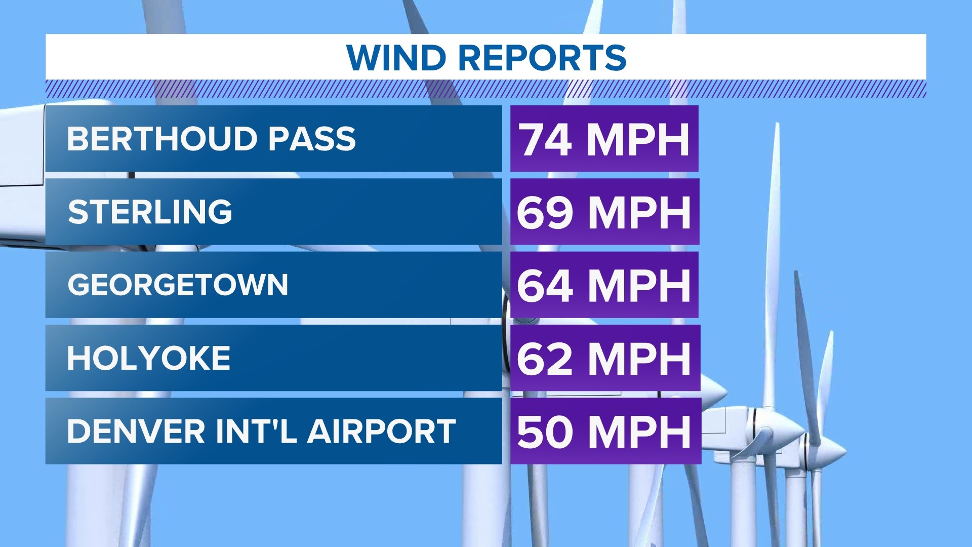 Not as windy, warmer Friday | 9news.com