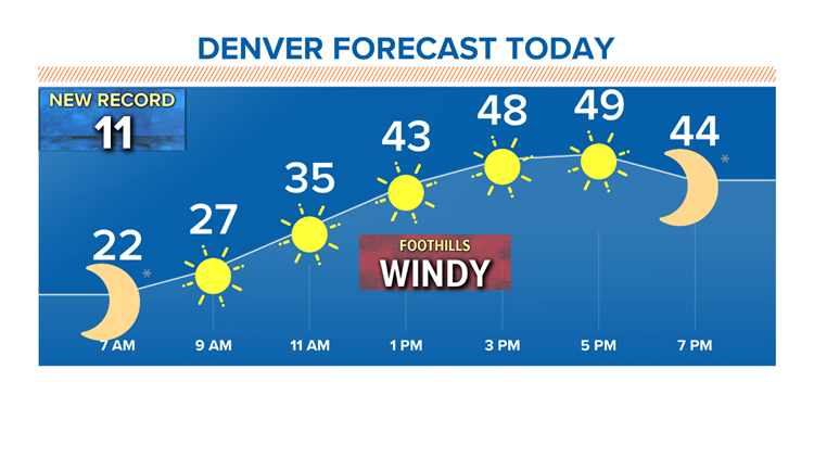 Denver, Colorado, Front Range Weather Forecast | 9news.com