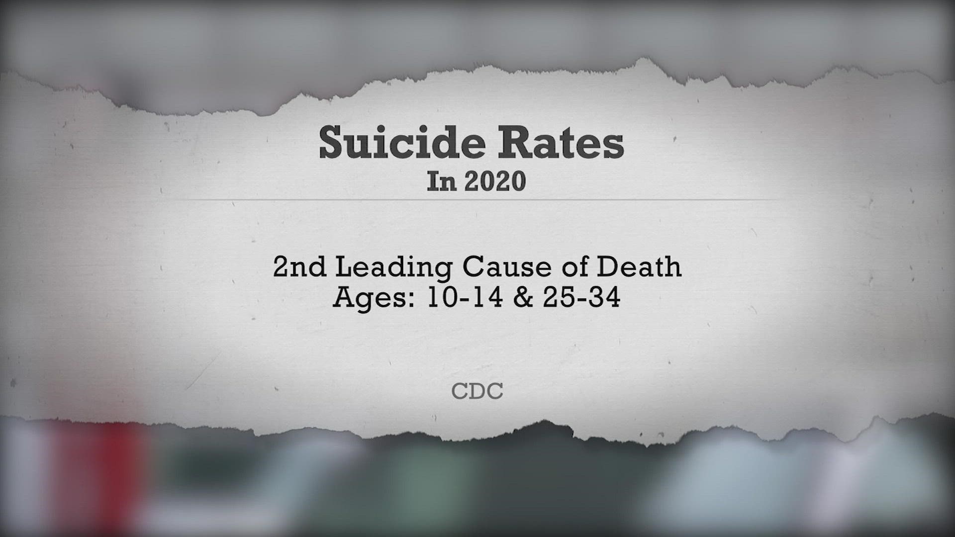 While the CDC has said US suicide-related deaths declined overall in 2020 the study found adolescents kids aged 10 to 19  accounted for a larger share of suicides.
