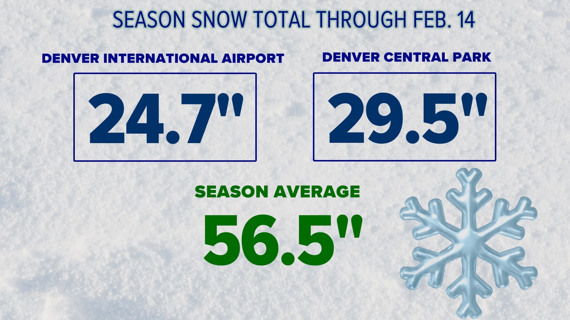 Colorado snow totals from Feb. 16 winter storm | 9news.com