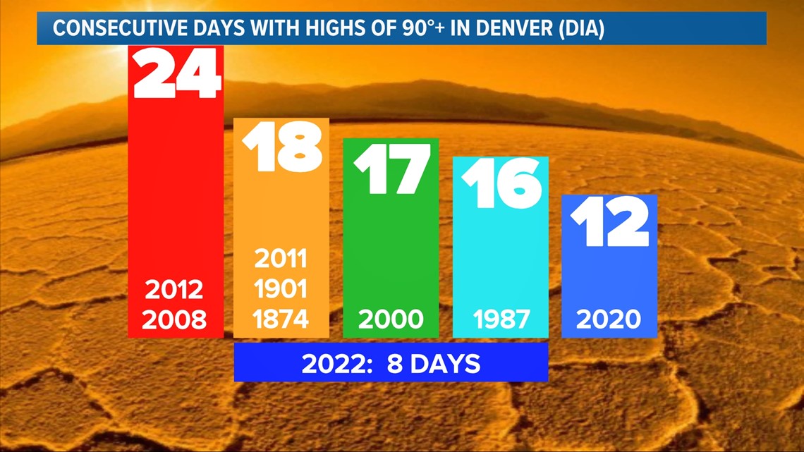 90°+ heat rolls on in Denver metro