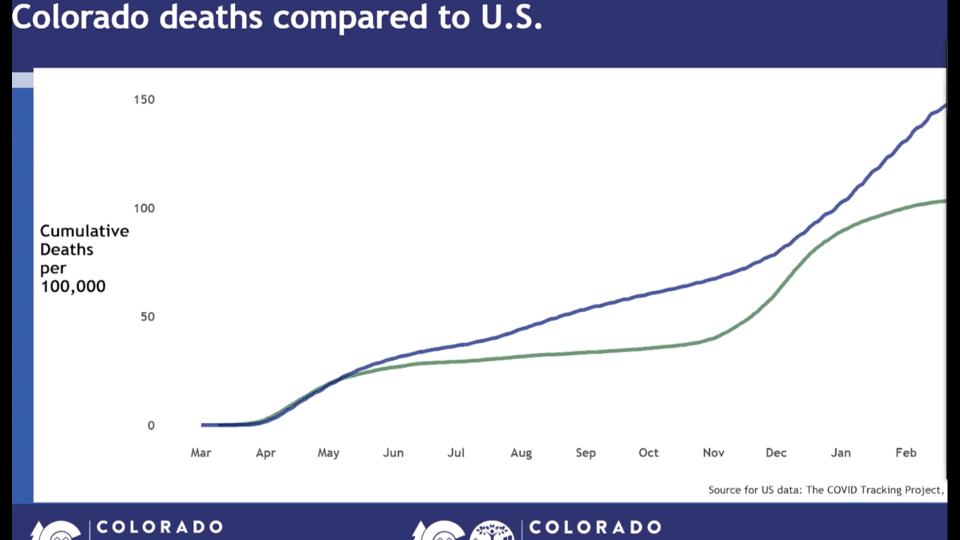Colorado update on COVID cases, variants and vaccinations | 9news.com