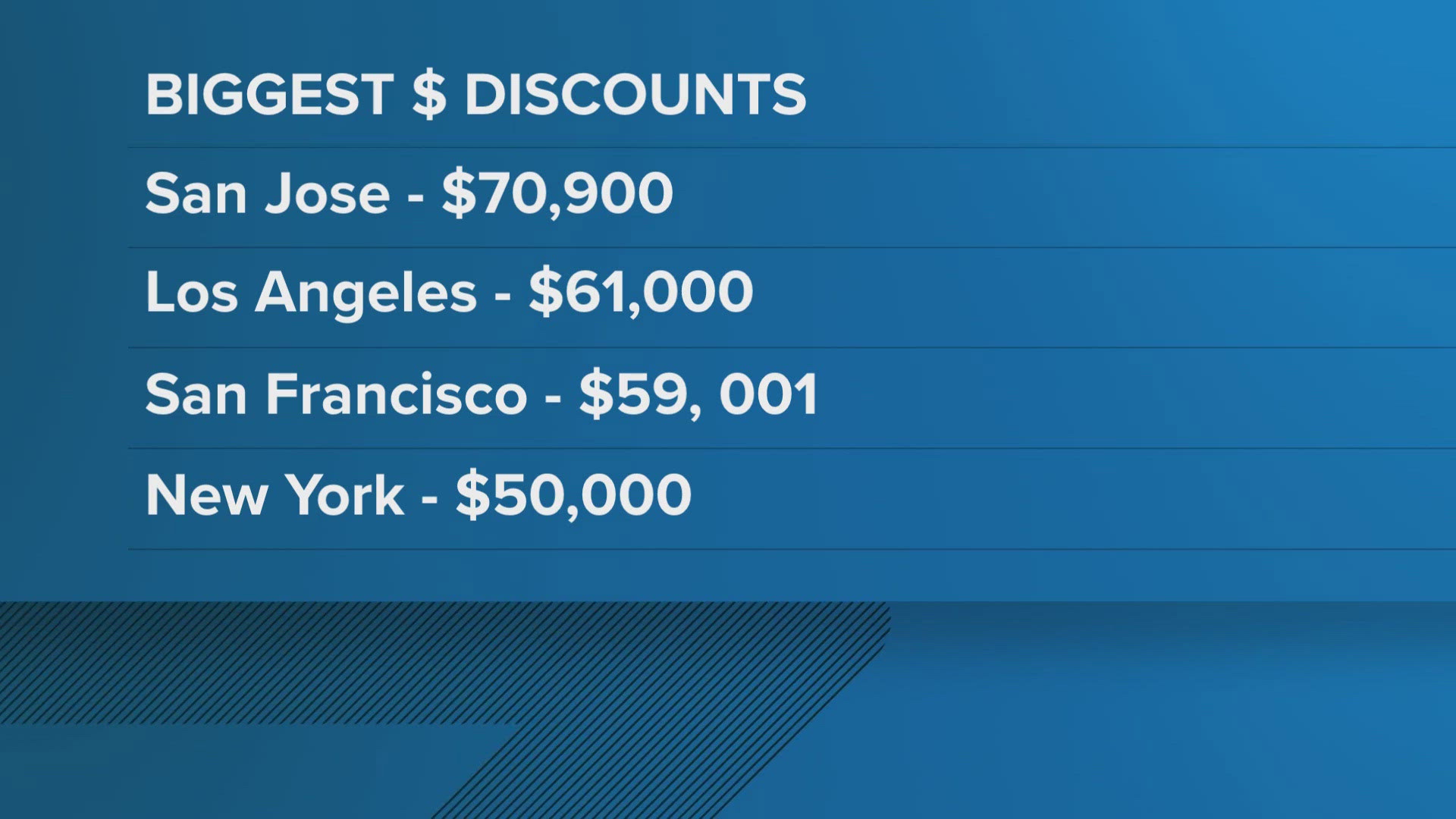 Zillow data shows major price cuts hitting U.S. housing market | 9news.com