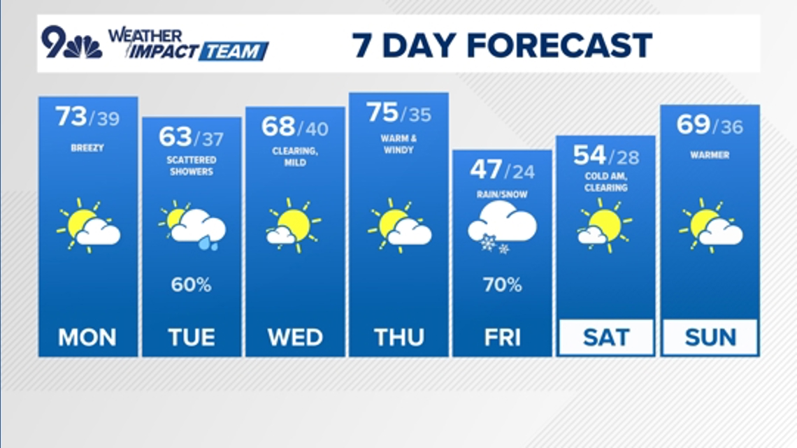 The Denver Gazette forecast for Tuesday, April 14 | 9news.com