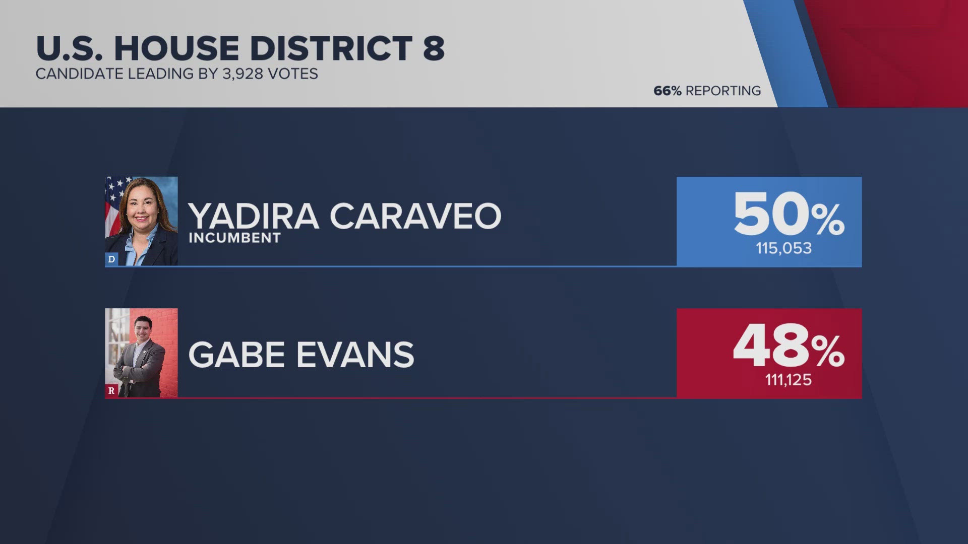 Democrat Yadira Caraveo held a narrow lead over Republican Gabe Evans Tuesday night.