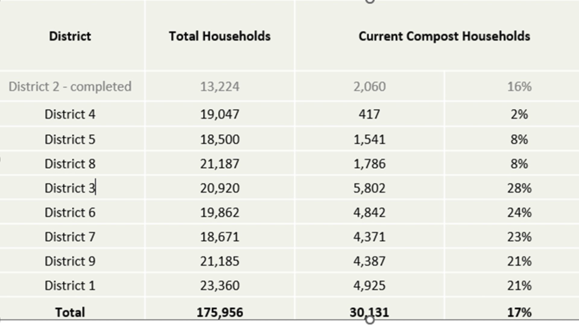 What's the holdup with Denver's compost program?