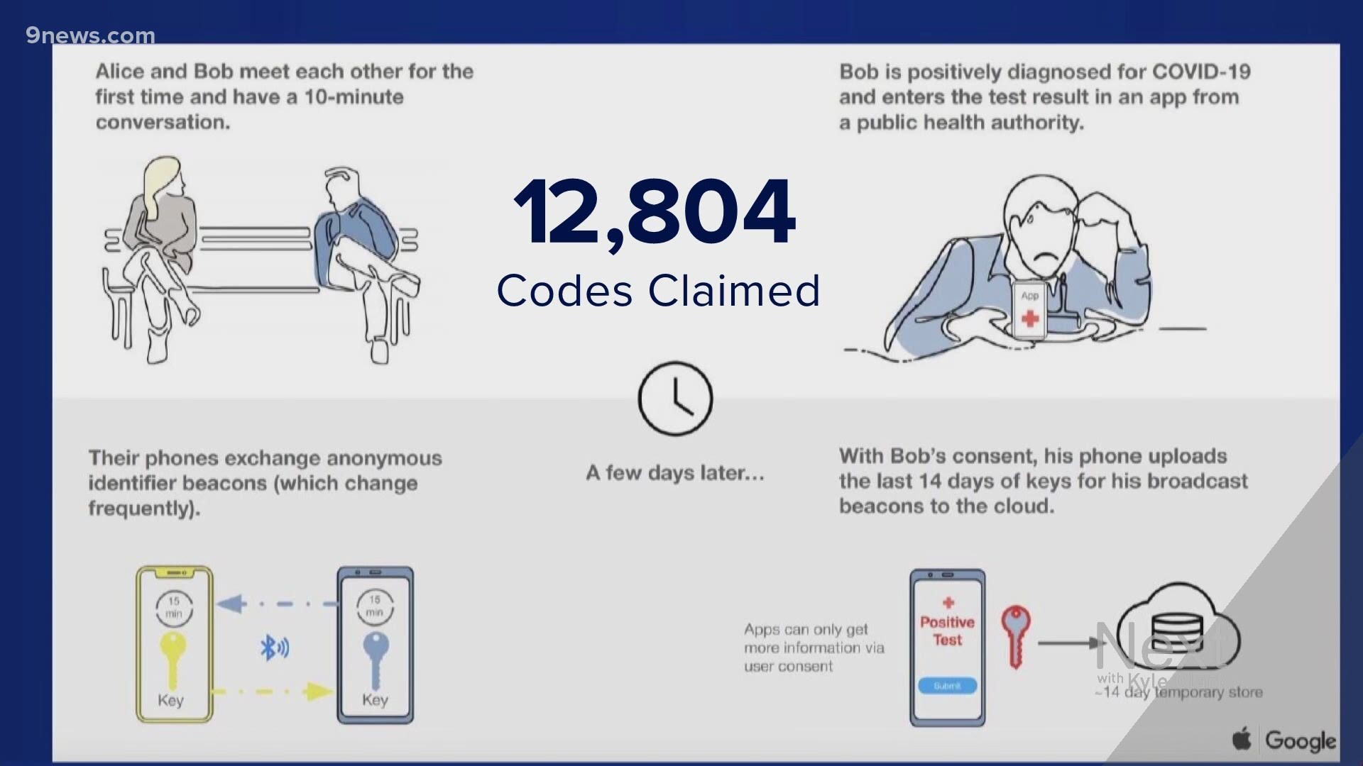 There are more than 1.4 million people in Colorado who have the COVID-19 exposure notifications app on their phones, but the number to use it is much fewer.