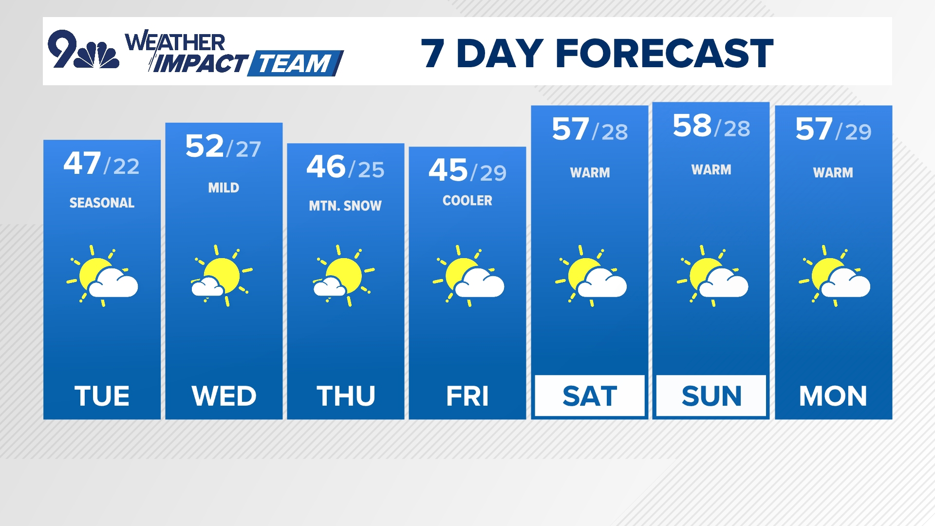 Latest Forecast | Colorado will be warmer and drier throughout the week