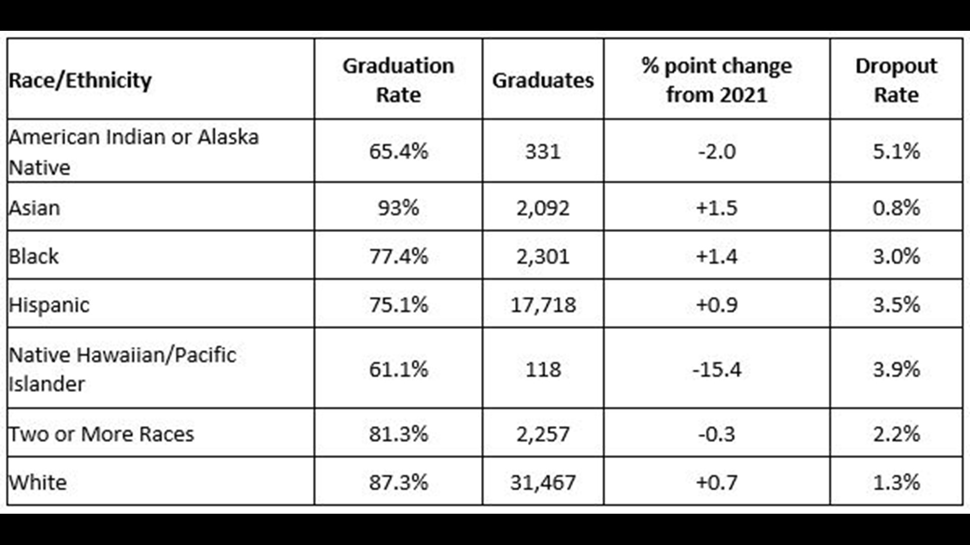 Student Grad Rates Dropout Rates Increased In 2022 9news high-school-graduation-county-map-business-insider