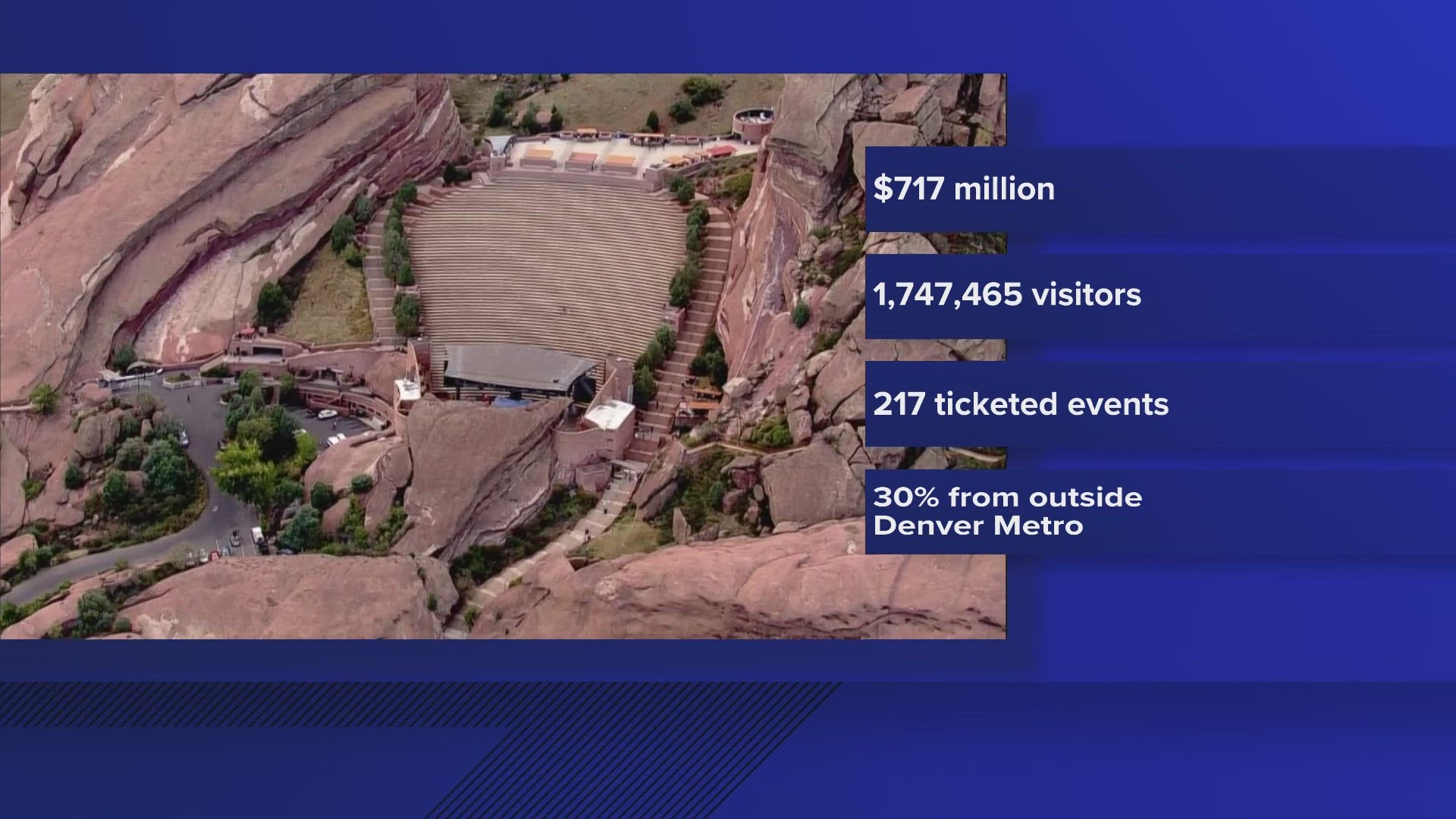 A study by BBC Research and Consulting found Red Rocks had a $717 million regional impact in 2022.