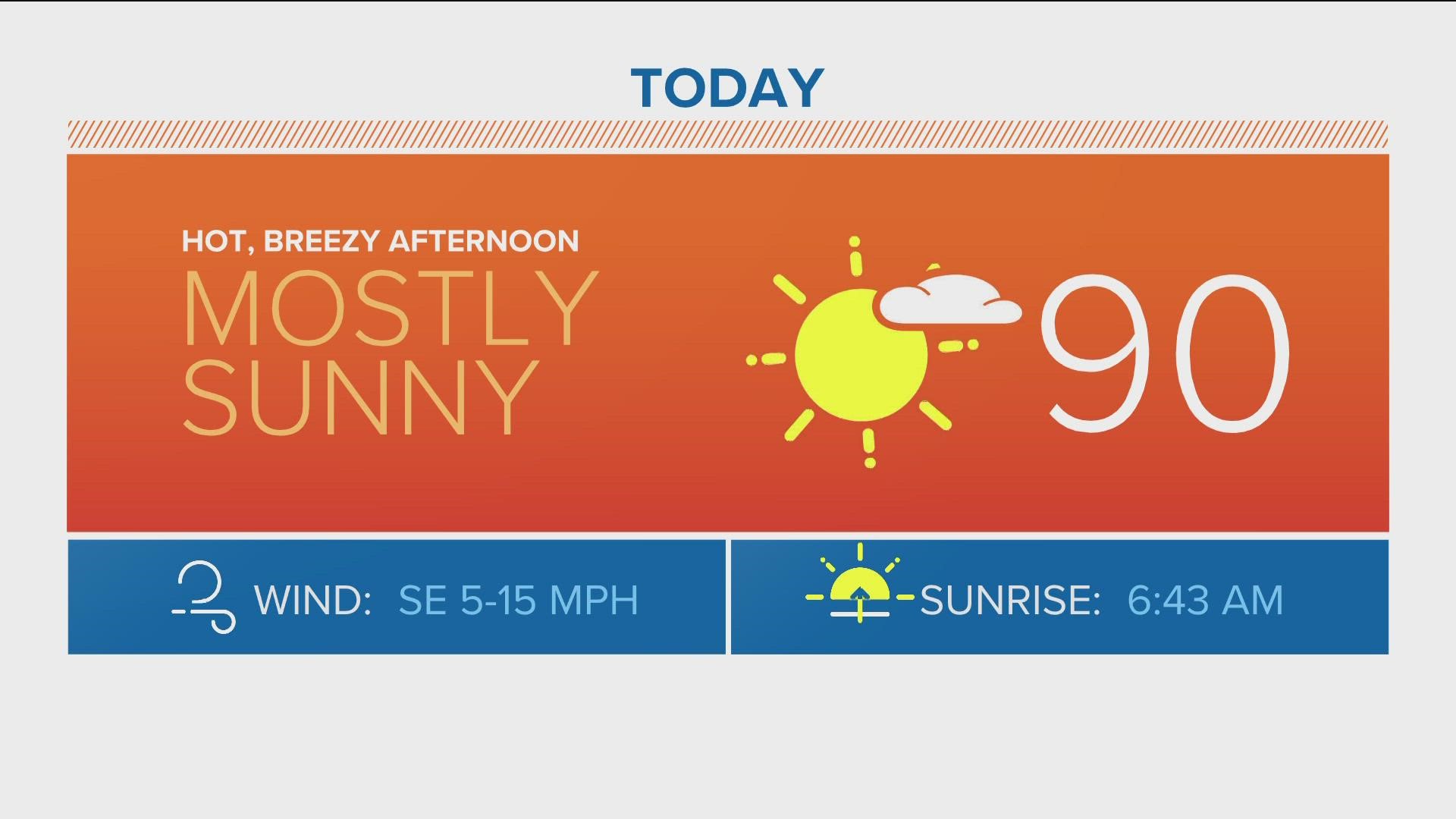 Highs soar into the upper 80s and lower 90s through Tuesday afternoon under mostly sunny skies.