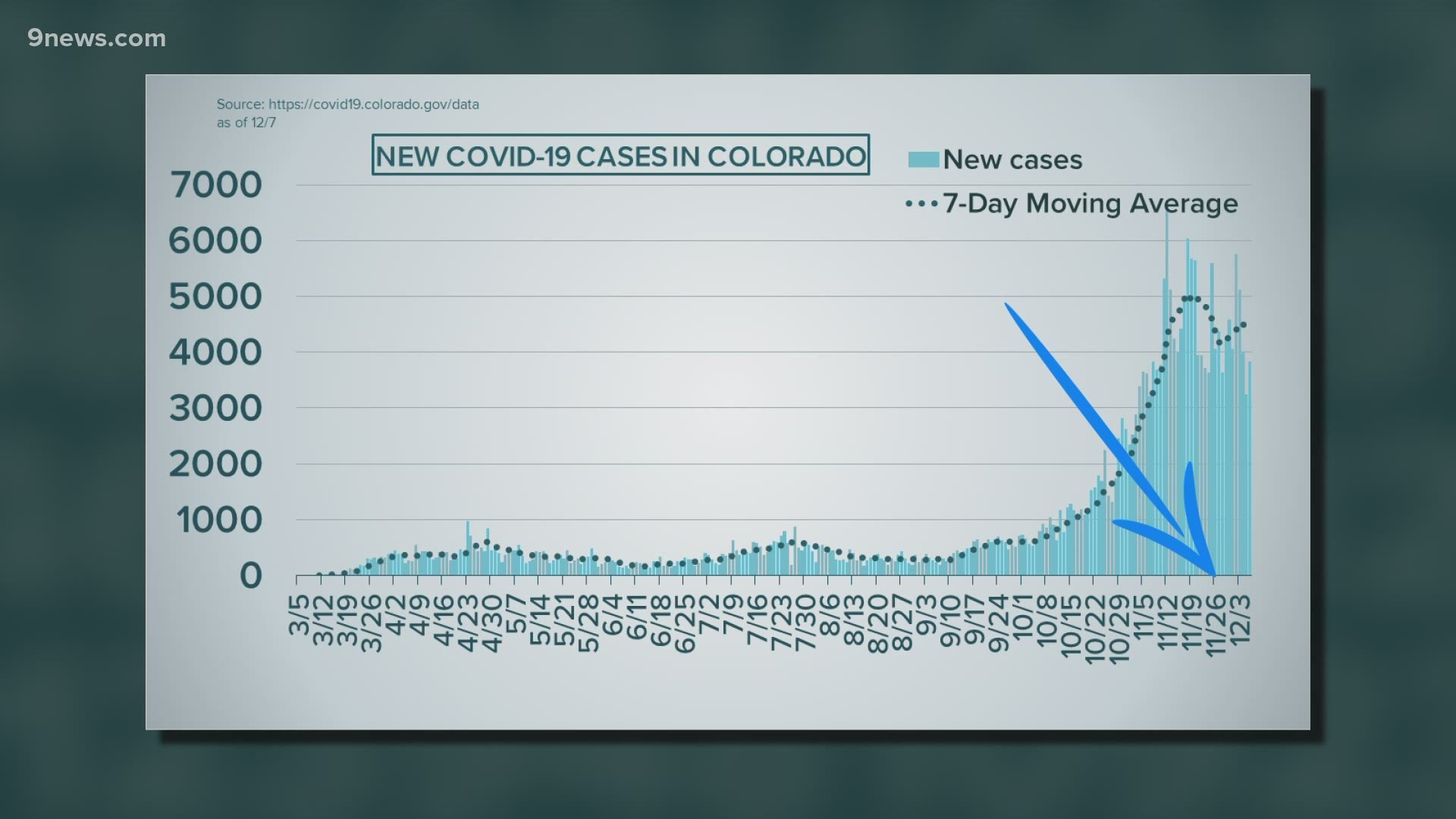 9Health Expert Dr. Payal Kohli has an in-depth, by the numbers look at Colorado's fight against COVID-19.