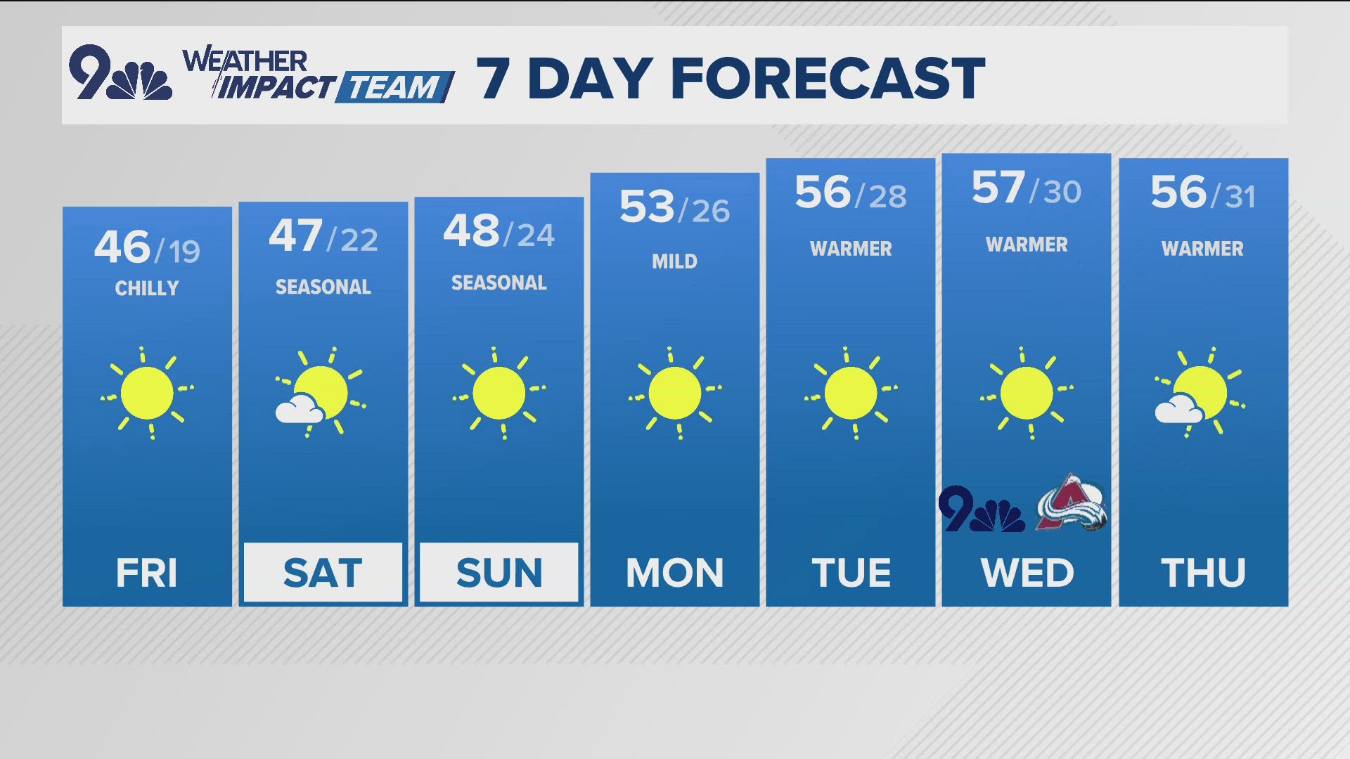 Friday and Saturday, temperatures finally start to rebound under sunny skies.