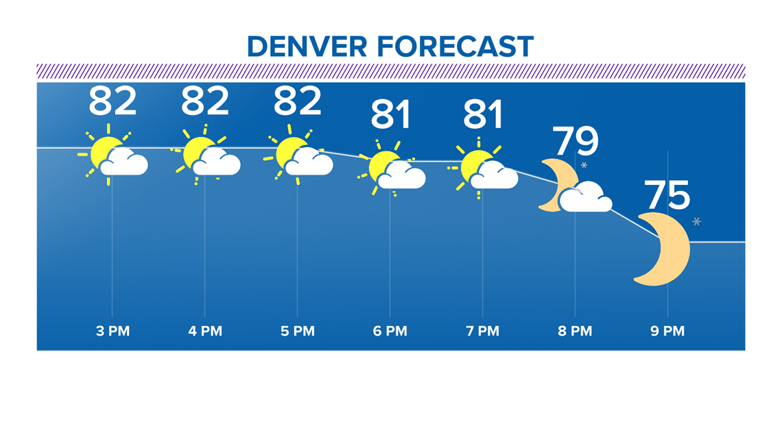 Denver, Colorado, Front Range weather forecast