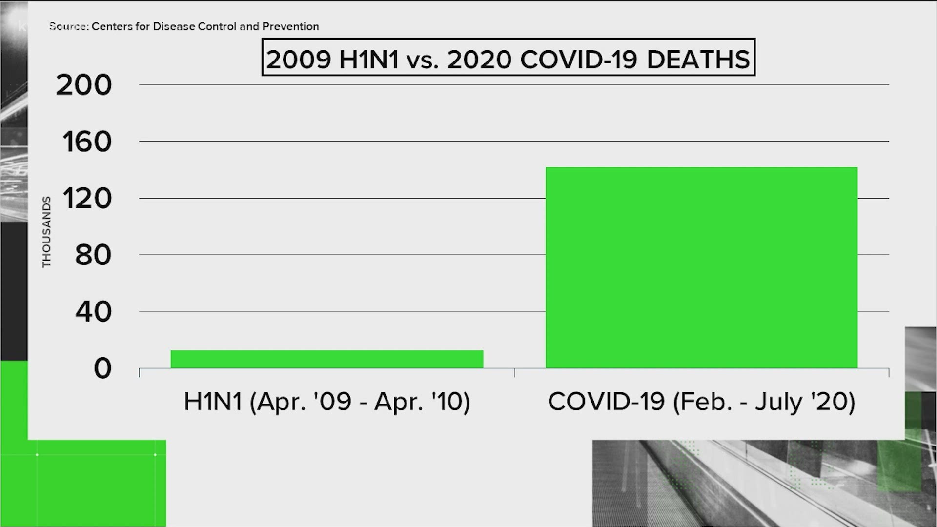 COVID-19 is already far more deadly.