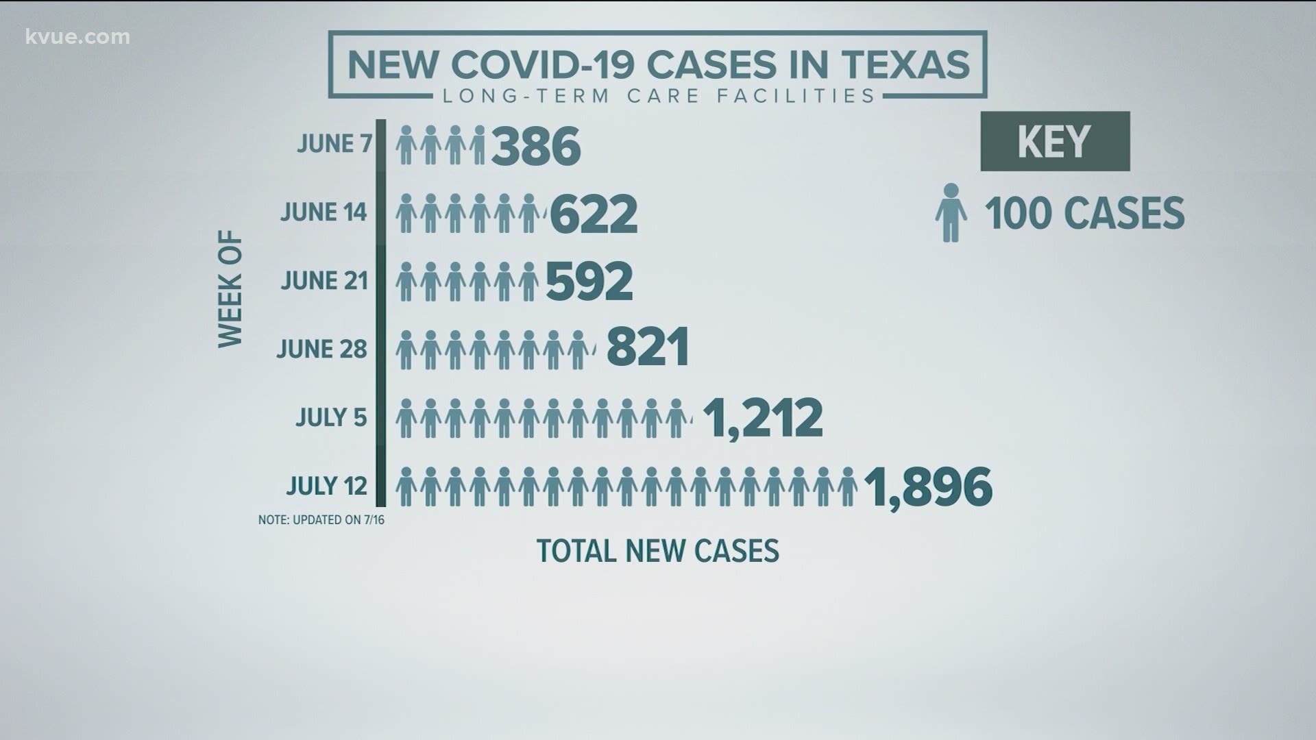 Texas nursing homes are reporting a big spike in coronavirus cases among residents and staff.