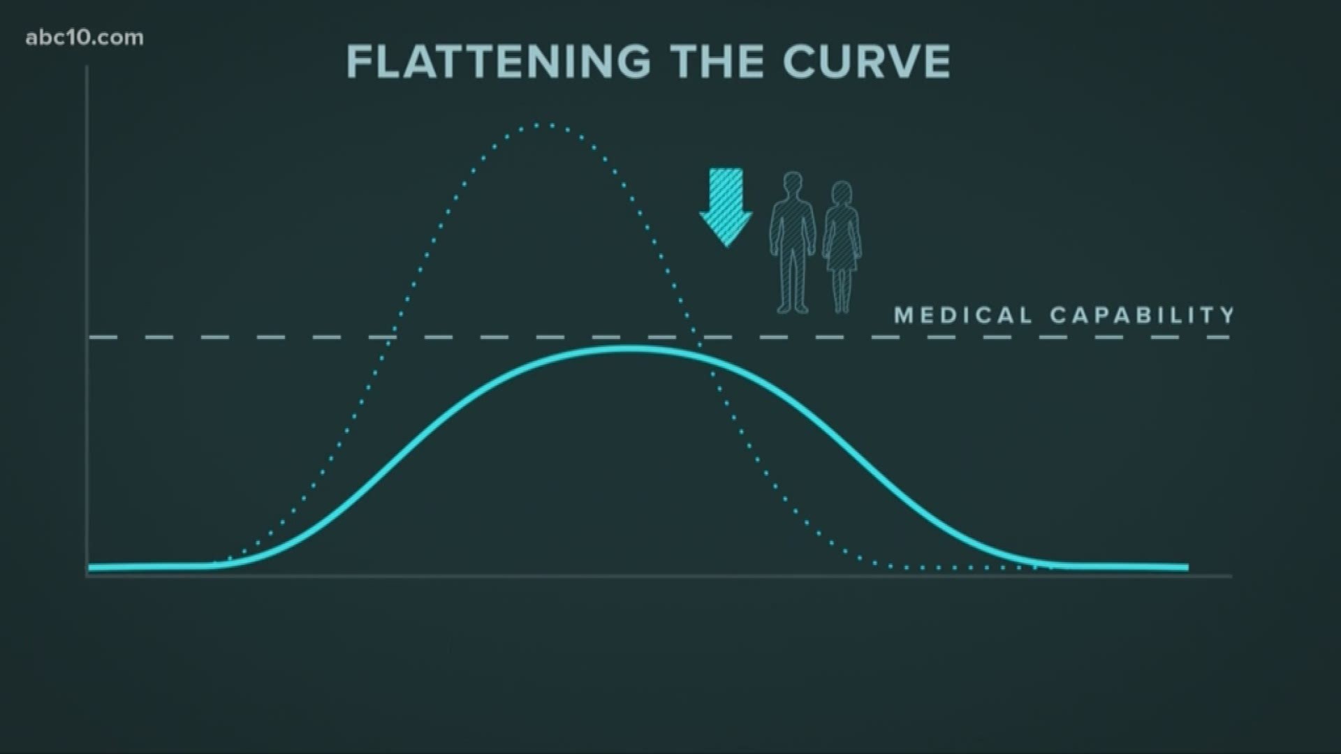 Health experts say in order to stop coronavirus we need to "flatten the curve." But what does that mean? Walt Gray explains.