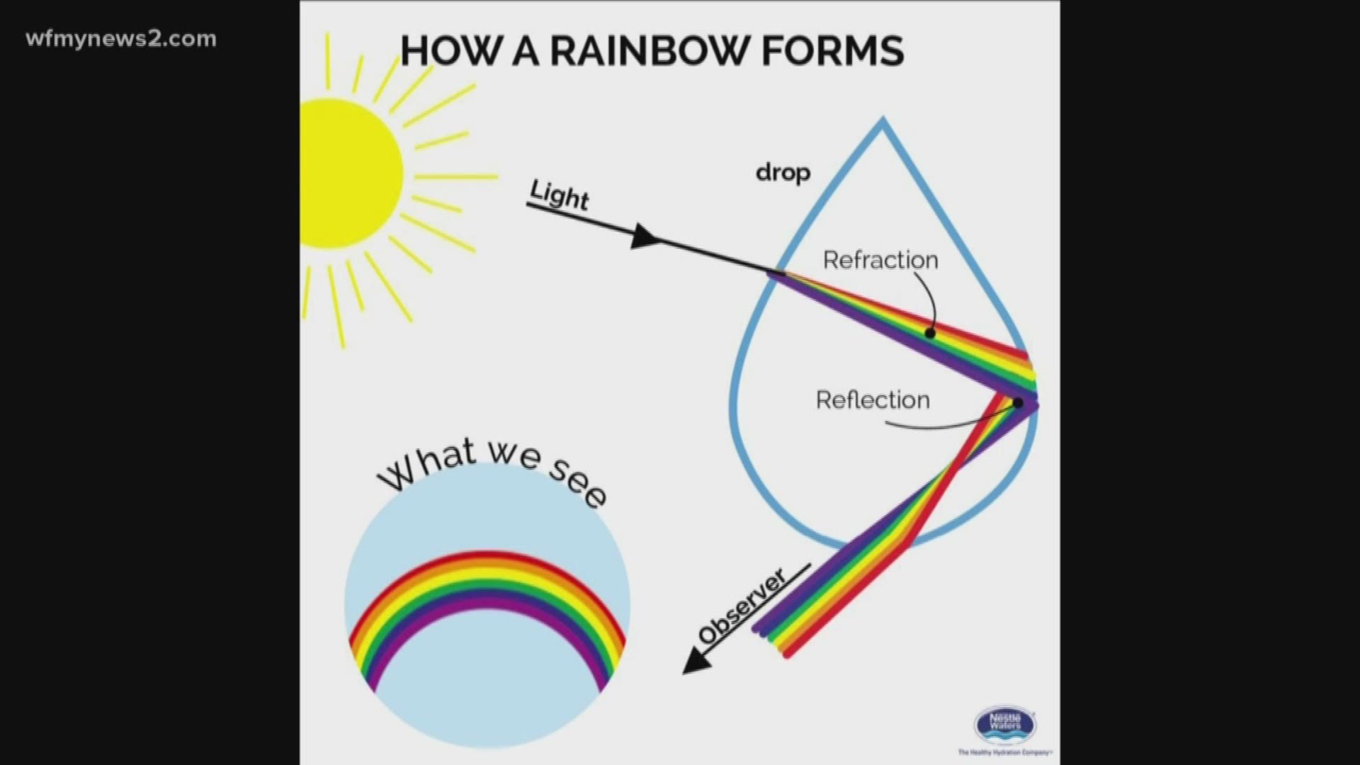 Verify: Double Rainbow