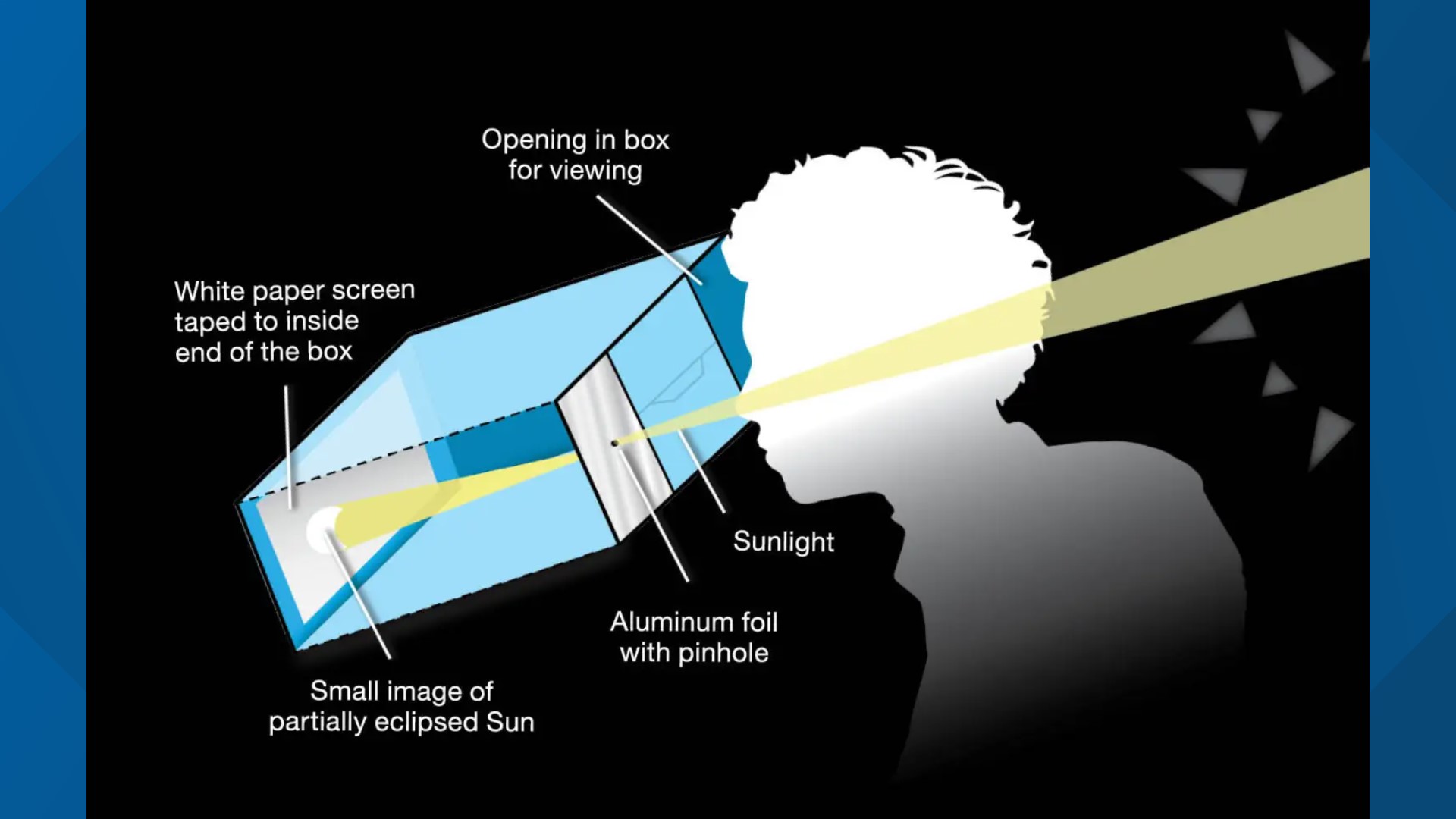 With many Americans in the path of totality struggling to get their hands on solar eclipse glasses, you can create your own pinhole projector following these steps!