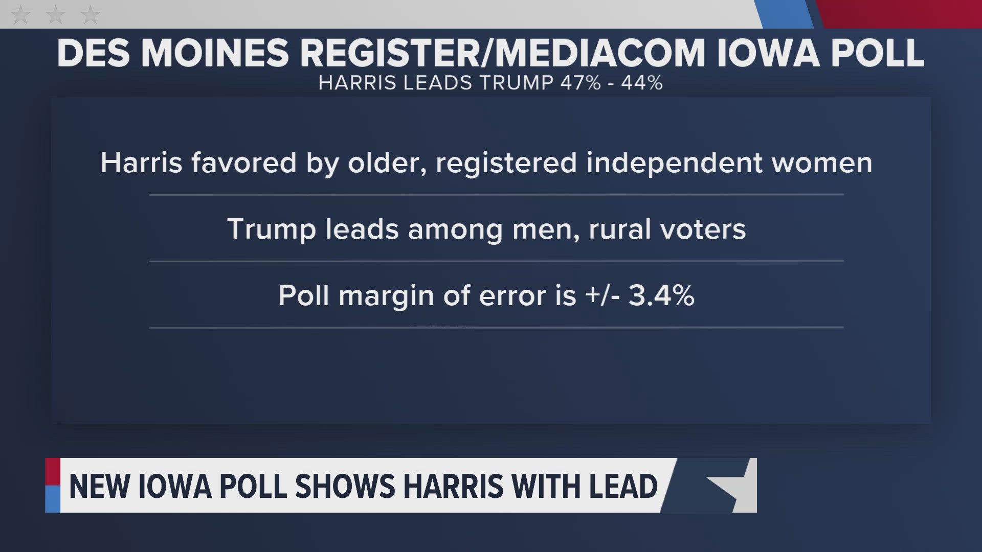 This is the first time Harris has led Trump in the Des Moines Register/Mediacom Iowa Poll since becoming the Democratic presidential nominee.