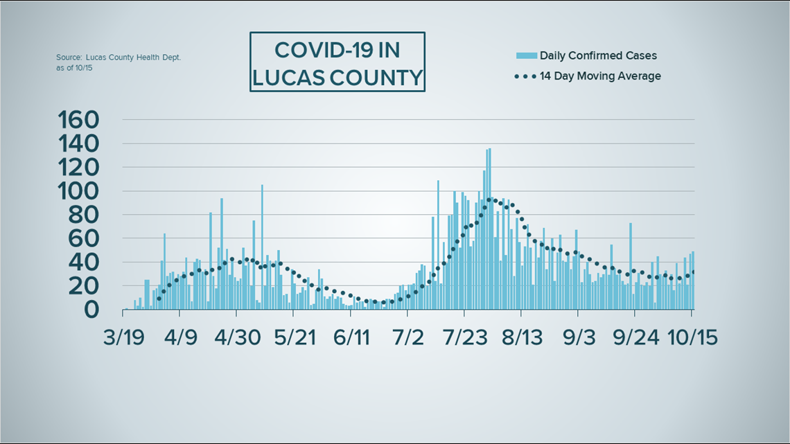 Lucas County returns to coronavirus alert red level 3 | 9news.com