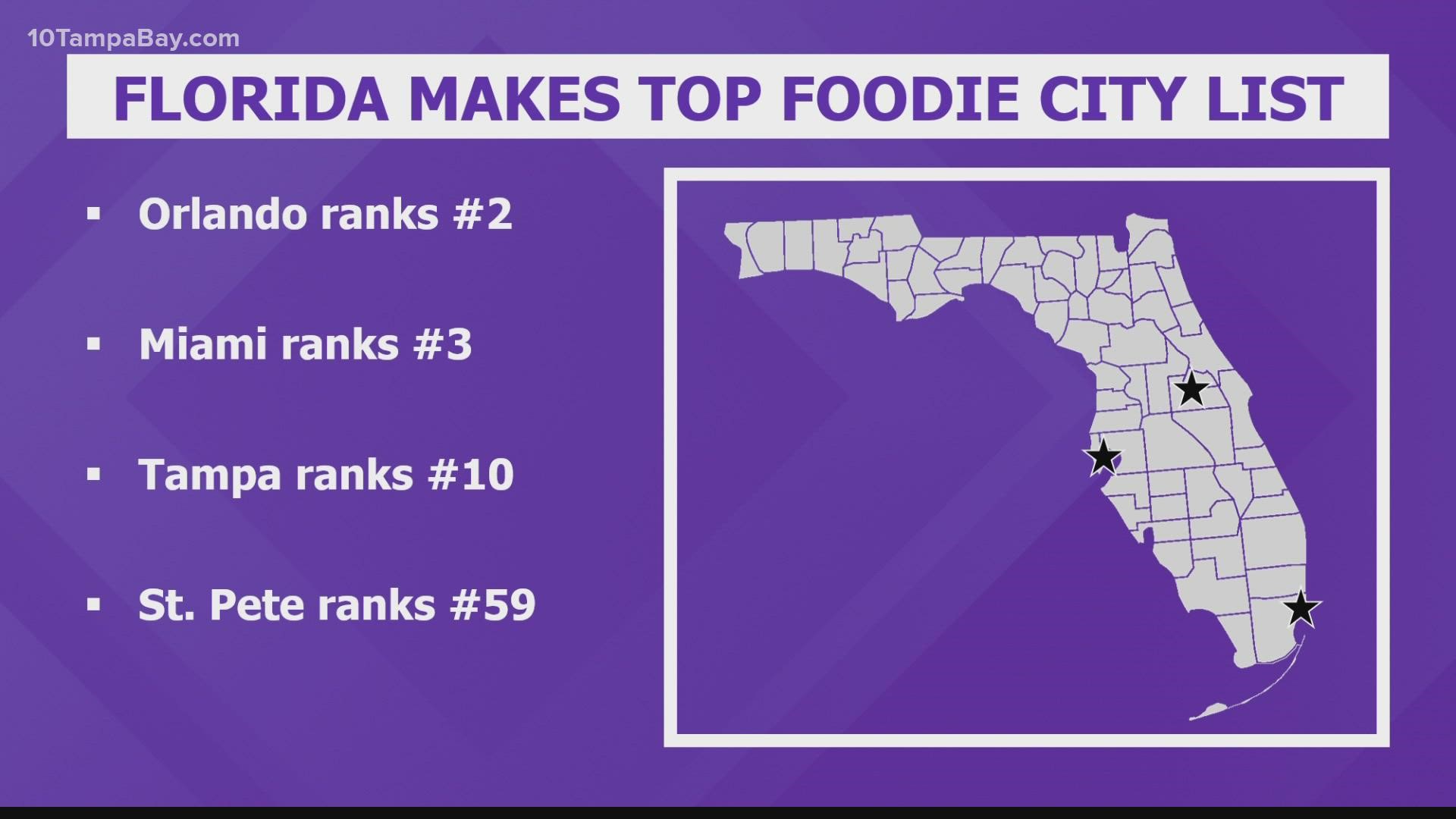 Orlando, Miami, Tampa and St. Petersburg made the top 100 Foodie Cities list, according to a report from WalletHub.