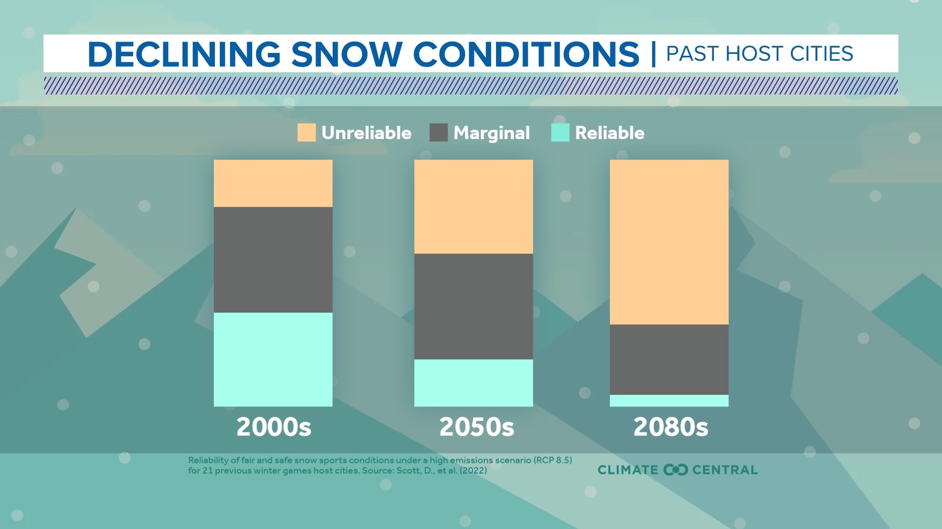 One of the impacts of climate change is the decreasing viability of cities to host the Winter Olympics. Here's a look at how changing climates impact the games!